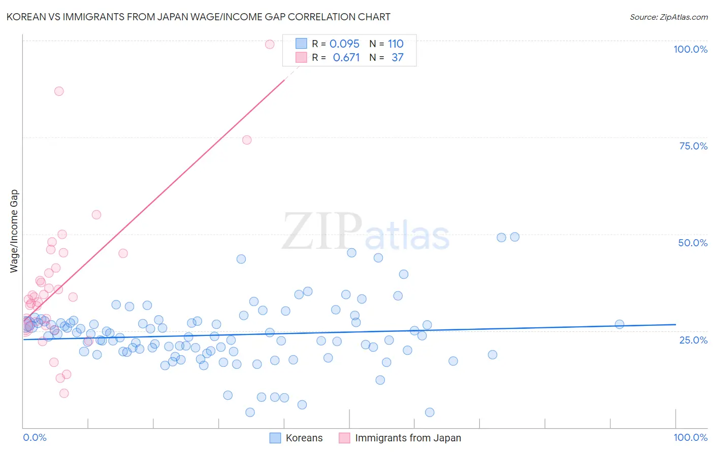 Korean vs Immigrants from Japan Wage/Income Gap