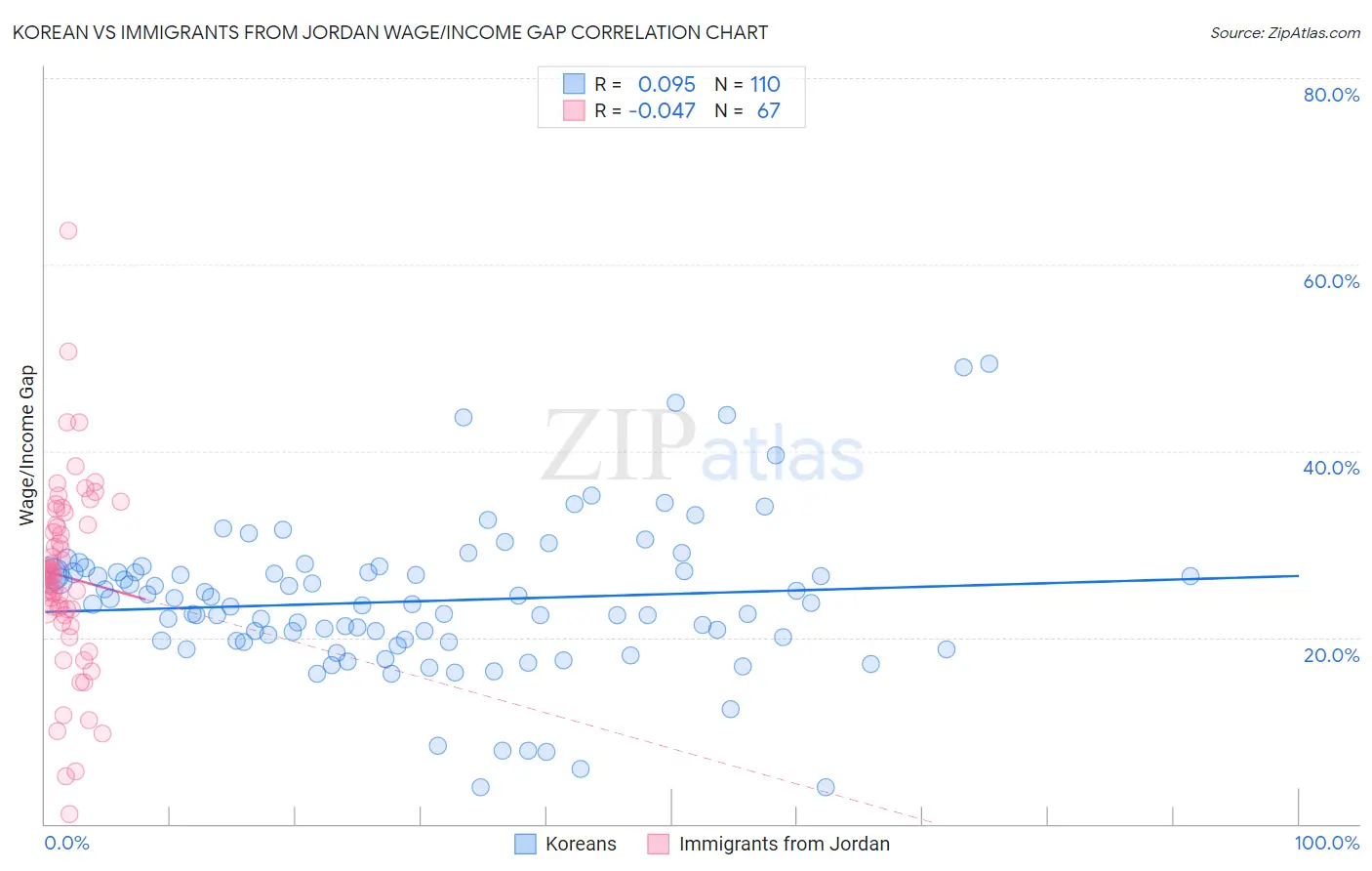 Korean vs Immigrants from Jordan Wage/Income Gap