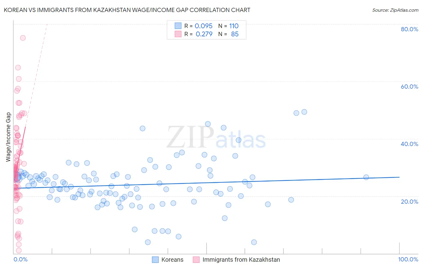 Korean vs Immigrants from Kazakhstan Wage/Income Gap