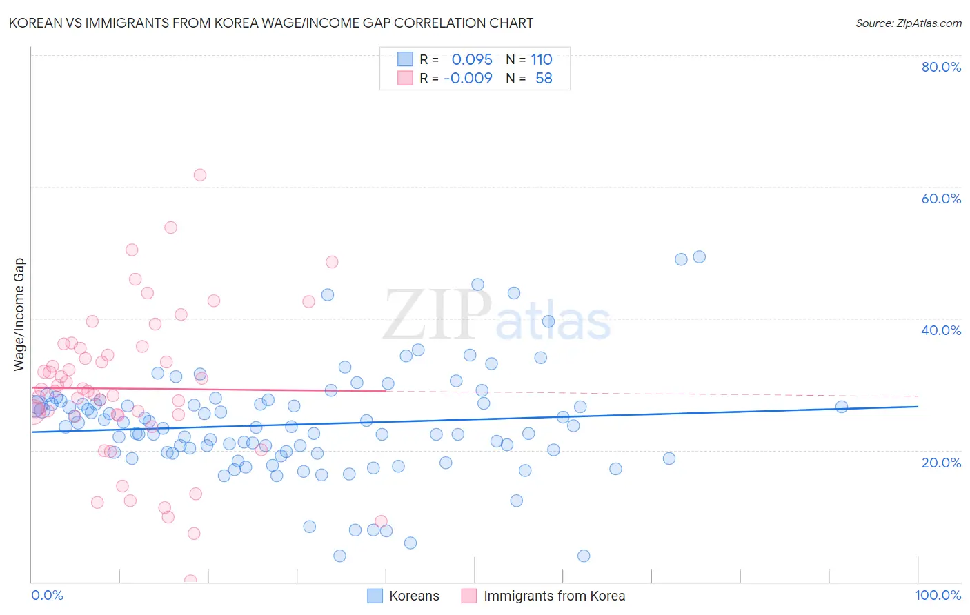 Korean vs Immigrants from Korea Wage/Income Gap