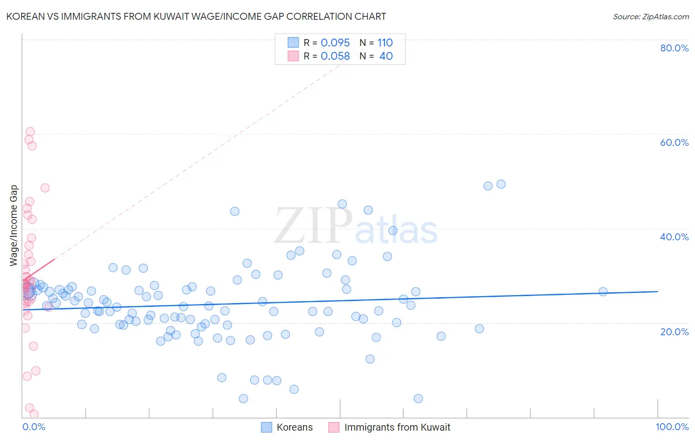 Korean vs Immigrants from Kuwait Wage/Income Gap