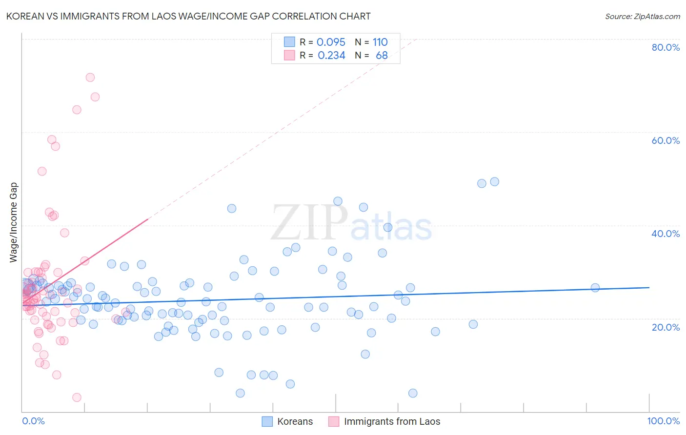 Korean vs Immigrants from Laos Wage/Income Gap