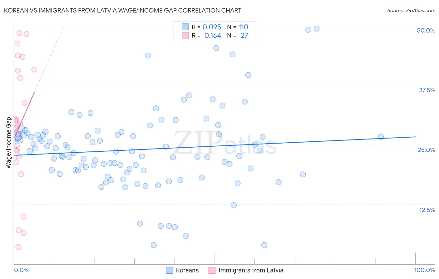 Korean vs Immigrants from Latvia Wage/Income Gap
