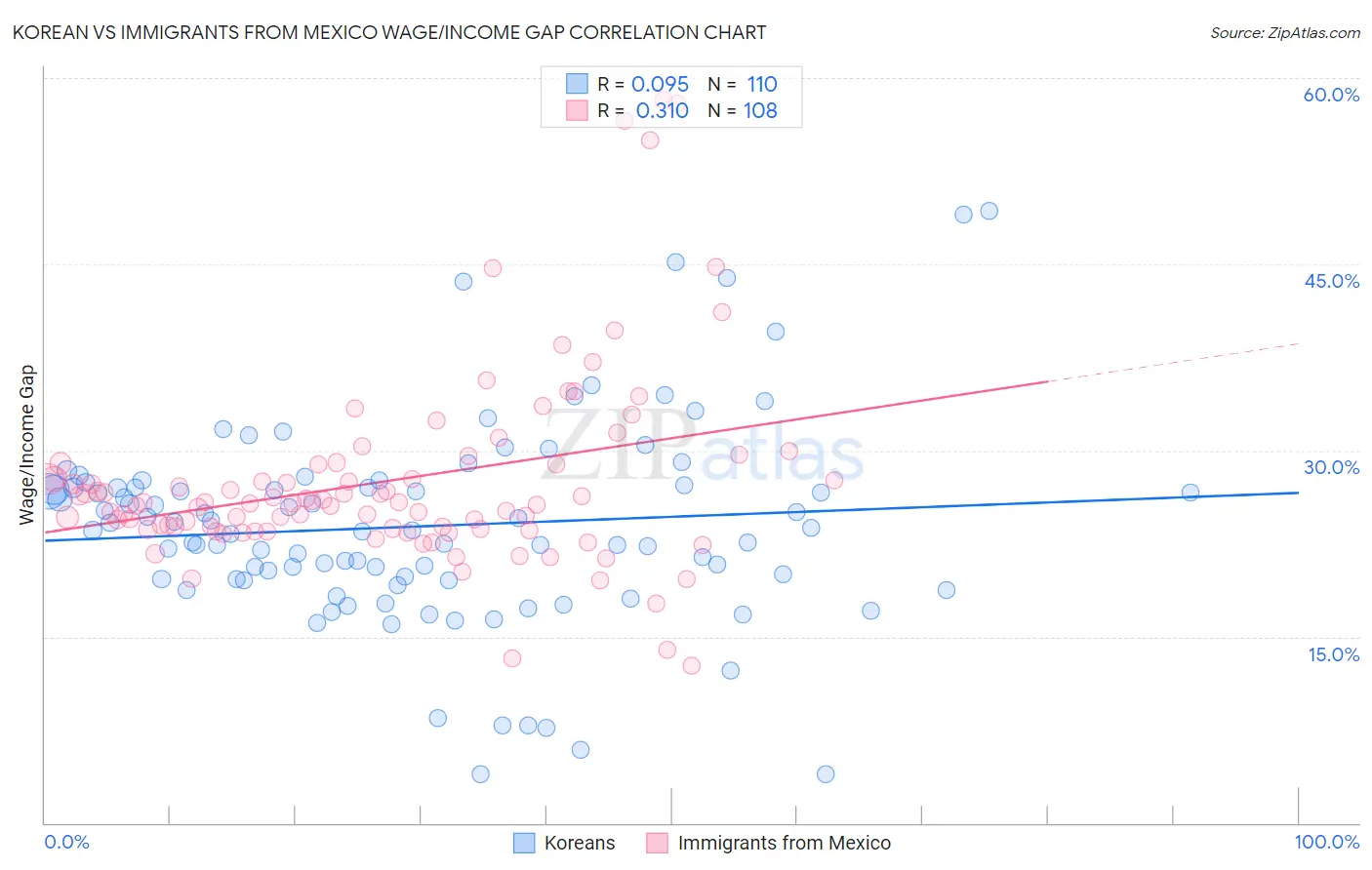 Korean vs Immigrants from Mexico Wage/Income Gap