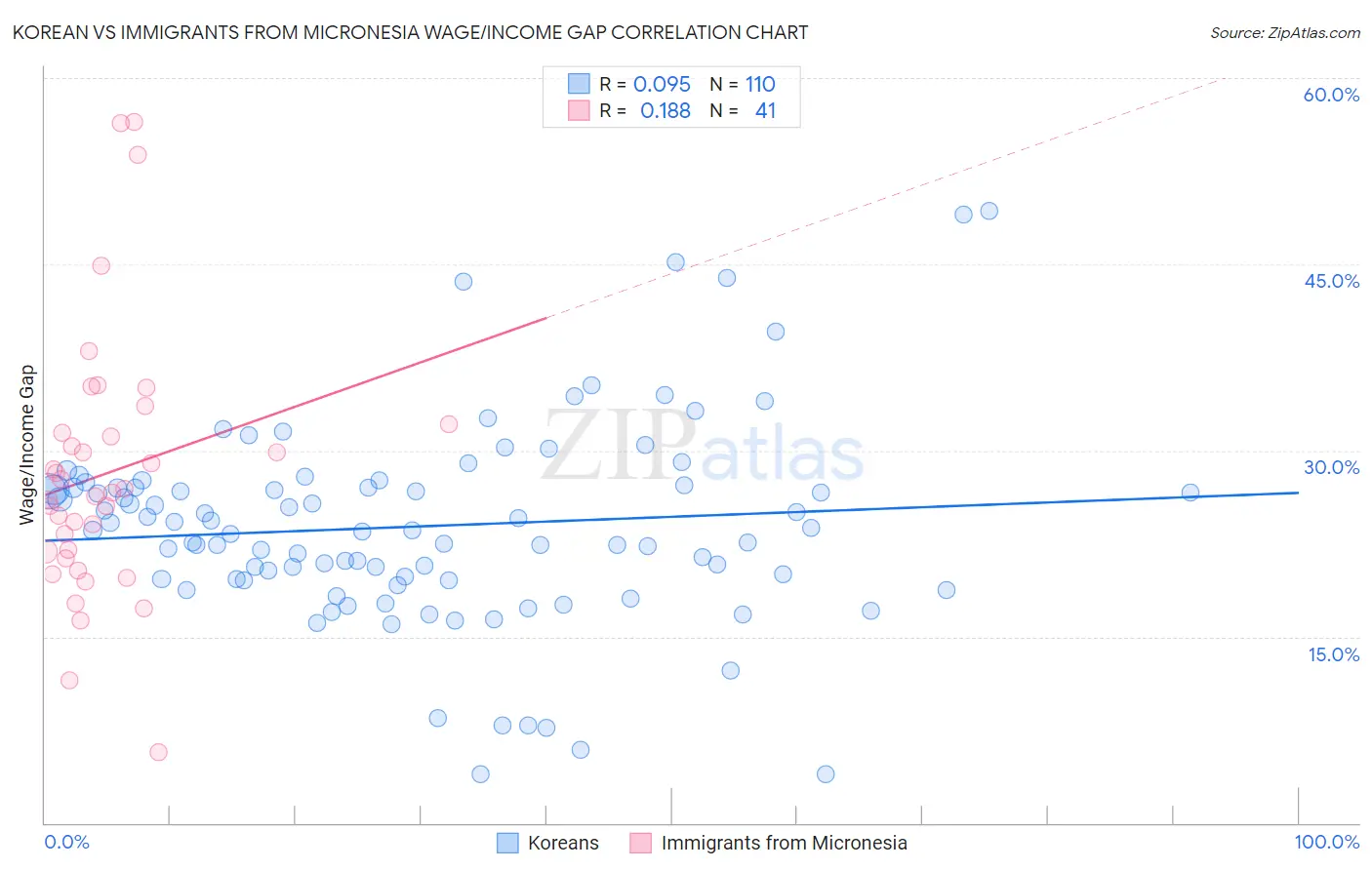 Korean vs Immigrants from Micronesia Wage/Income Gap