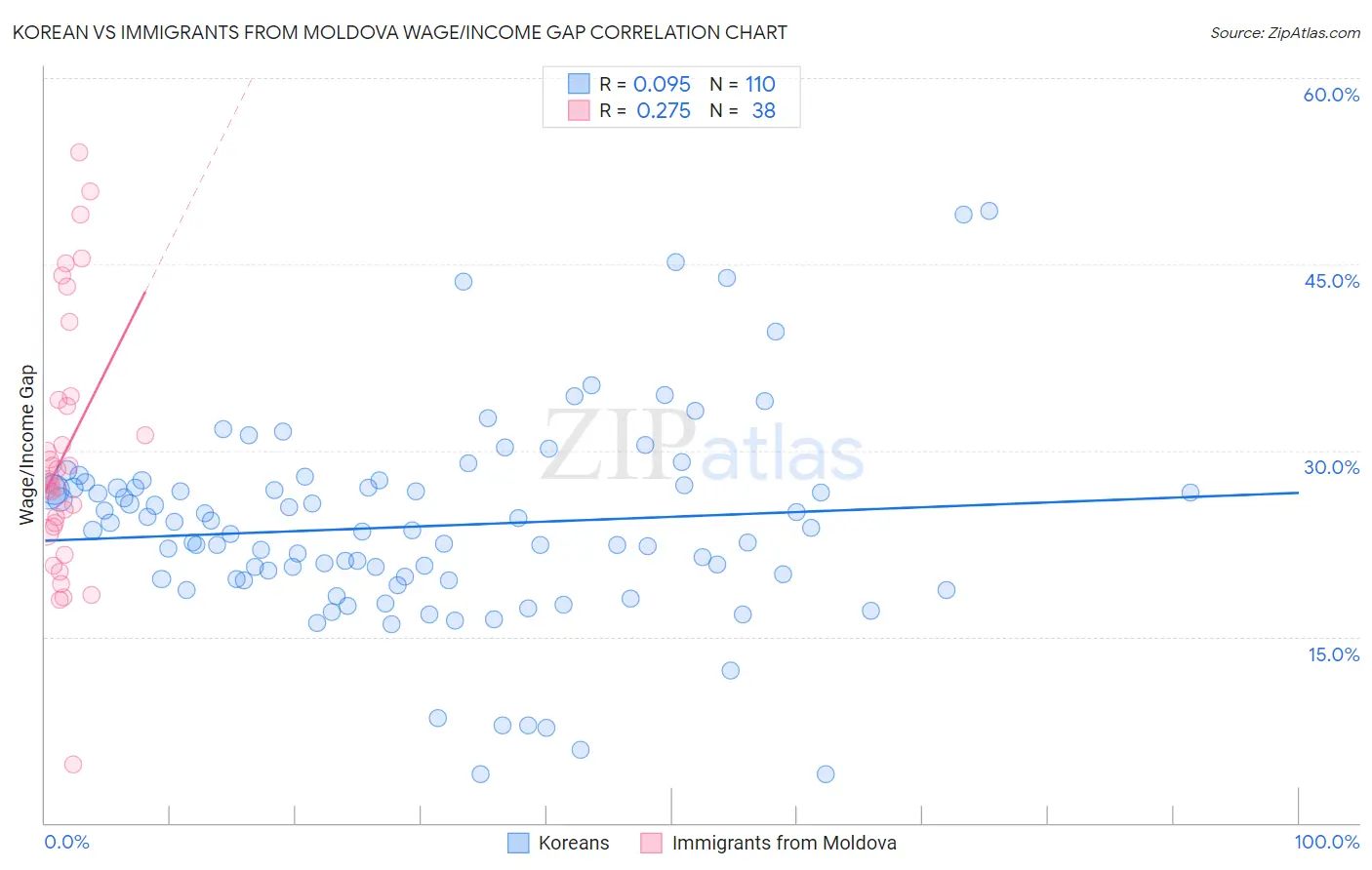 Korean vs Immigrants from Moldova Wage/Income Gap