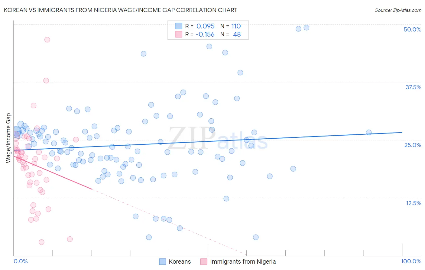 Korean vs Immigrants from Nigeria Wage/Income Gap