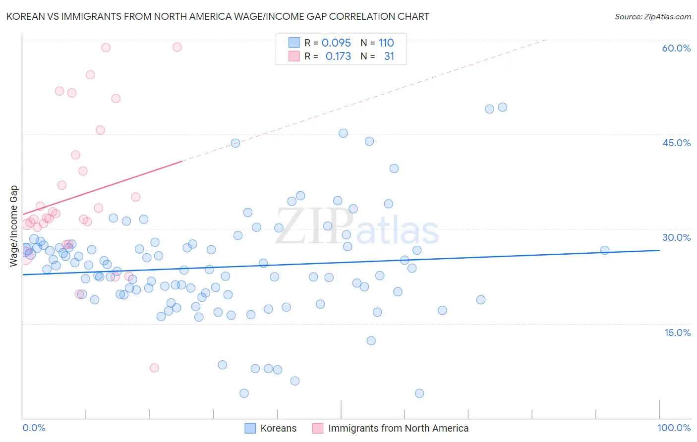 Korean vs Immigrants from North America Wage/Income Gap