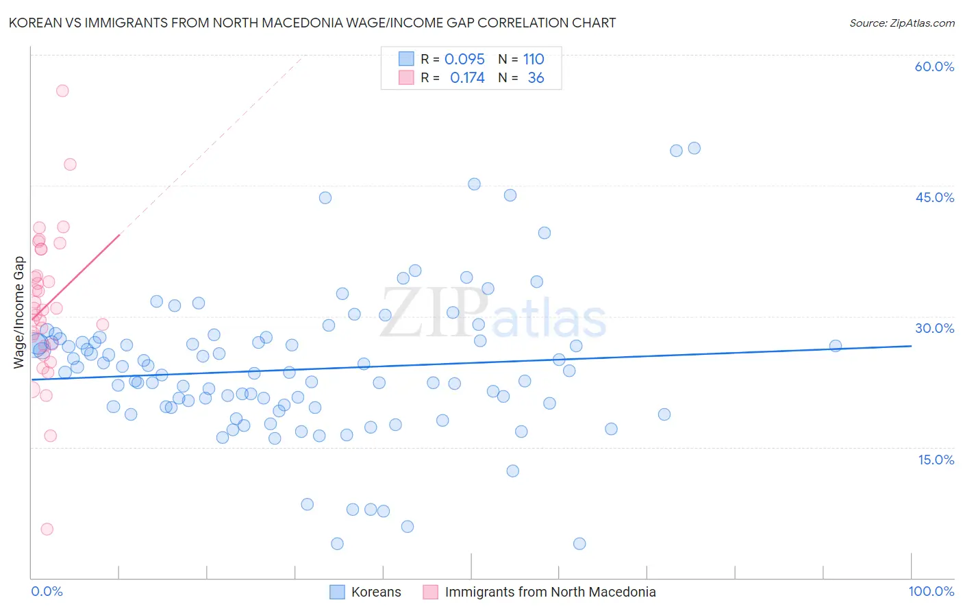 Korean vs Immigrants from North Macedonia Wage/Income Gap