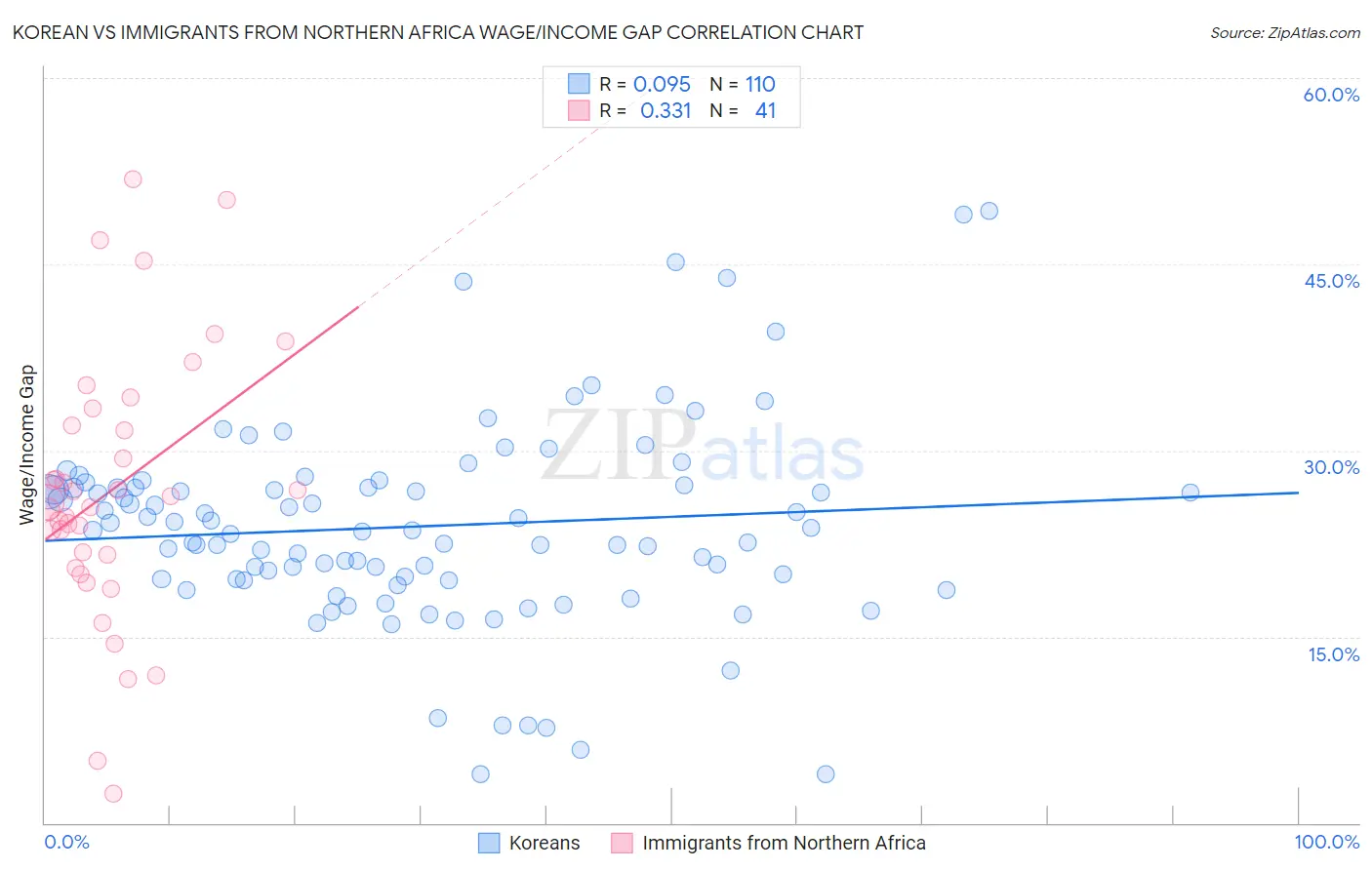 Korean vs Immigrants from Northern Africa Wage/Income Gap