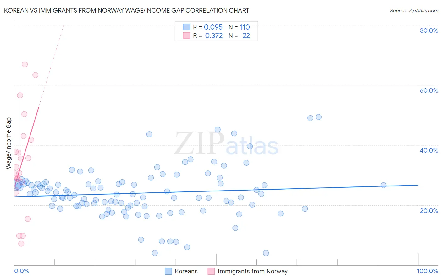 Korean vs Immigrants from Norway Wage/Income Gap