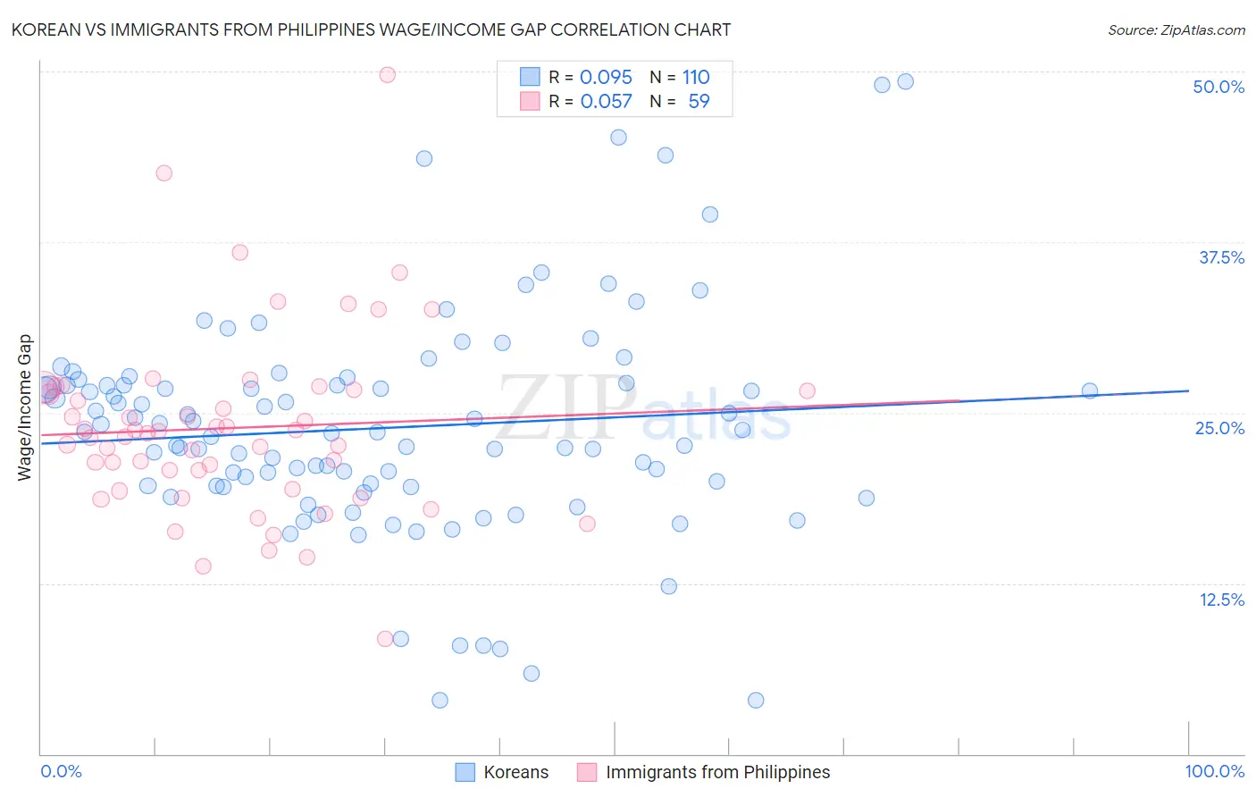 Korean vs Immigrants from Philippines Wage/Income Gap