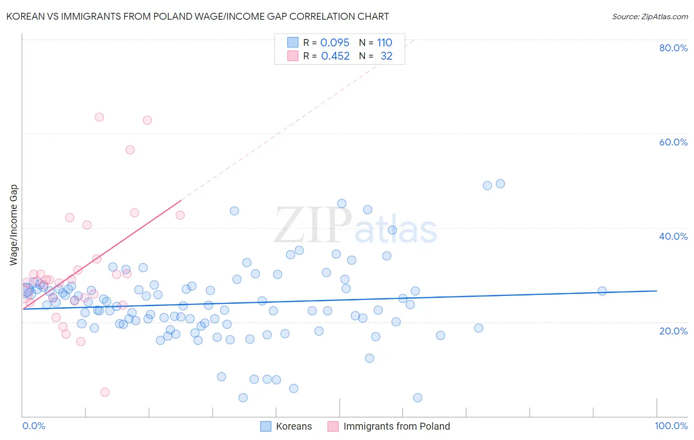 Korean vs Immigrants from Poland Wage/Income Gap