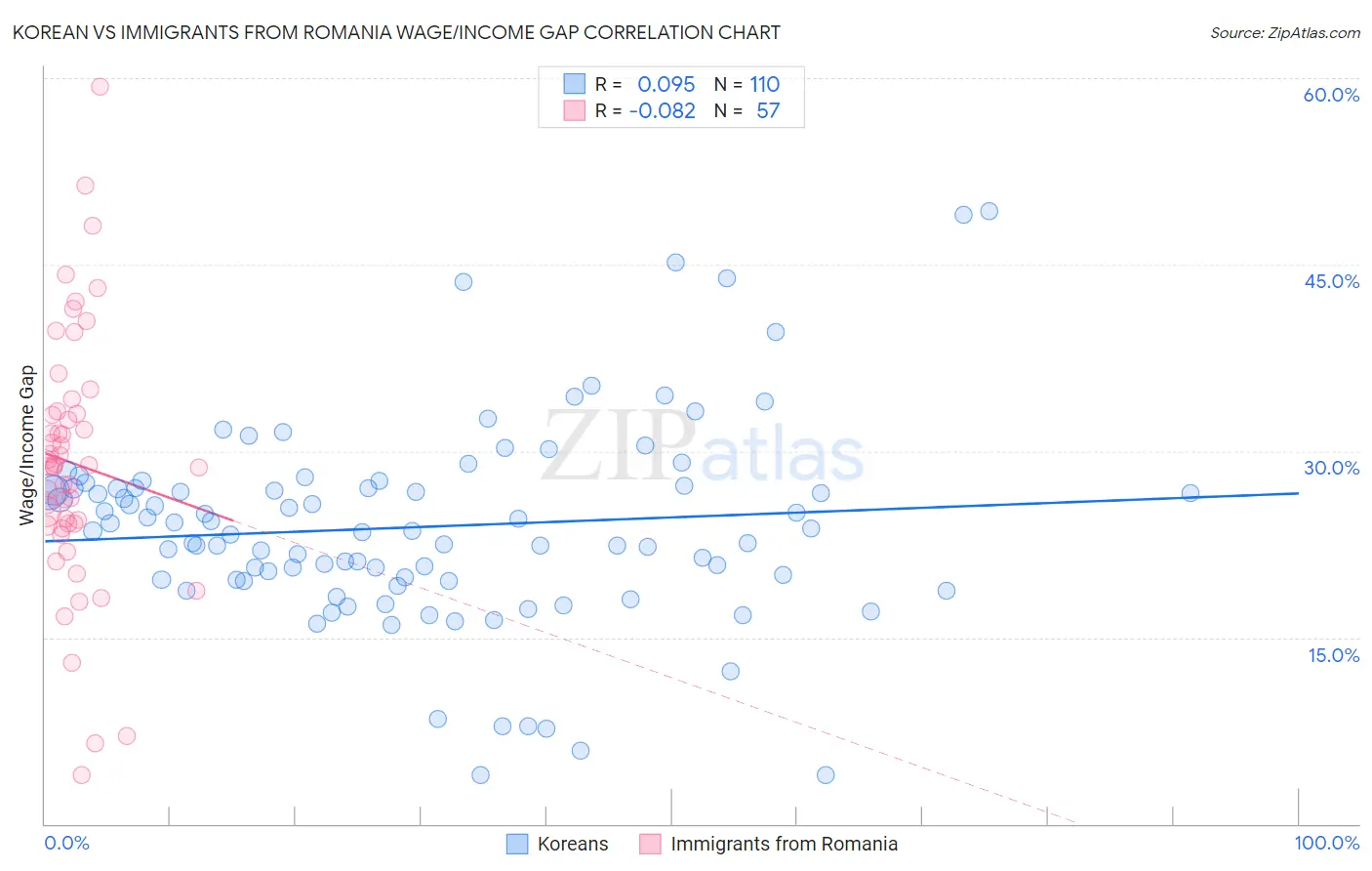 Korean vs Immigrants from Romania Wage/Income Gap