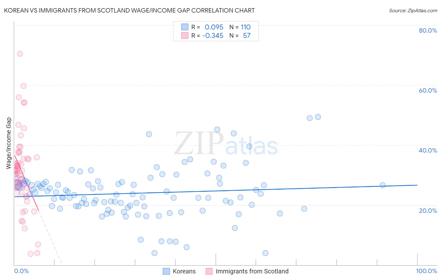 Korean vs Immigrants from Scotland Wage/Income Gap