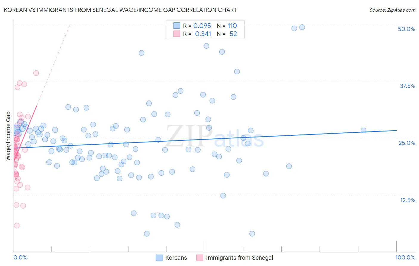 Korean vs Immigrants from Senegal Wage/Income Gap