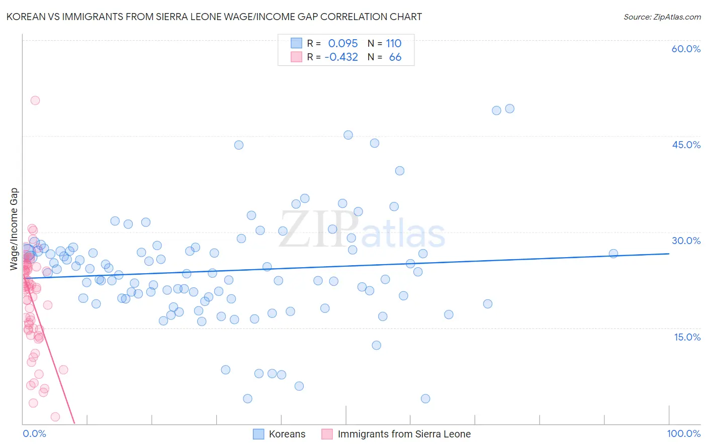 Korean vs Immigrants from Sierra Leone Wage/Income Gap