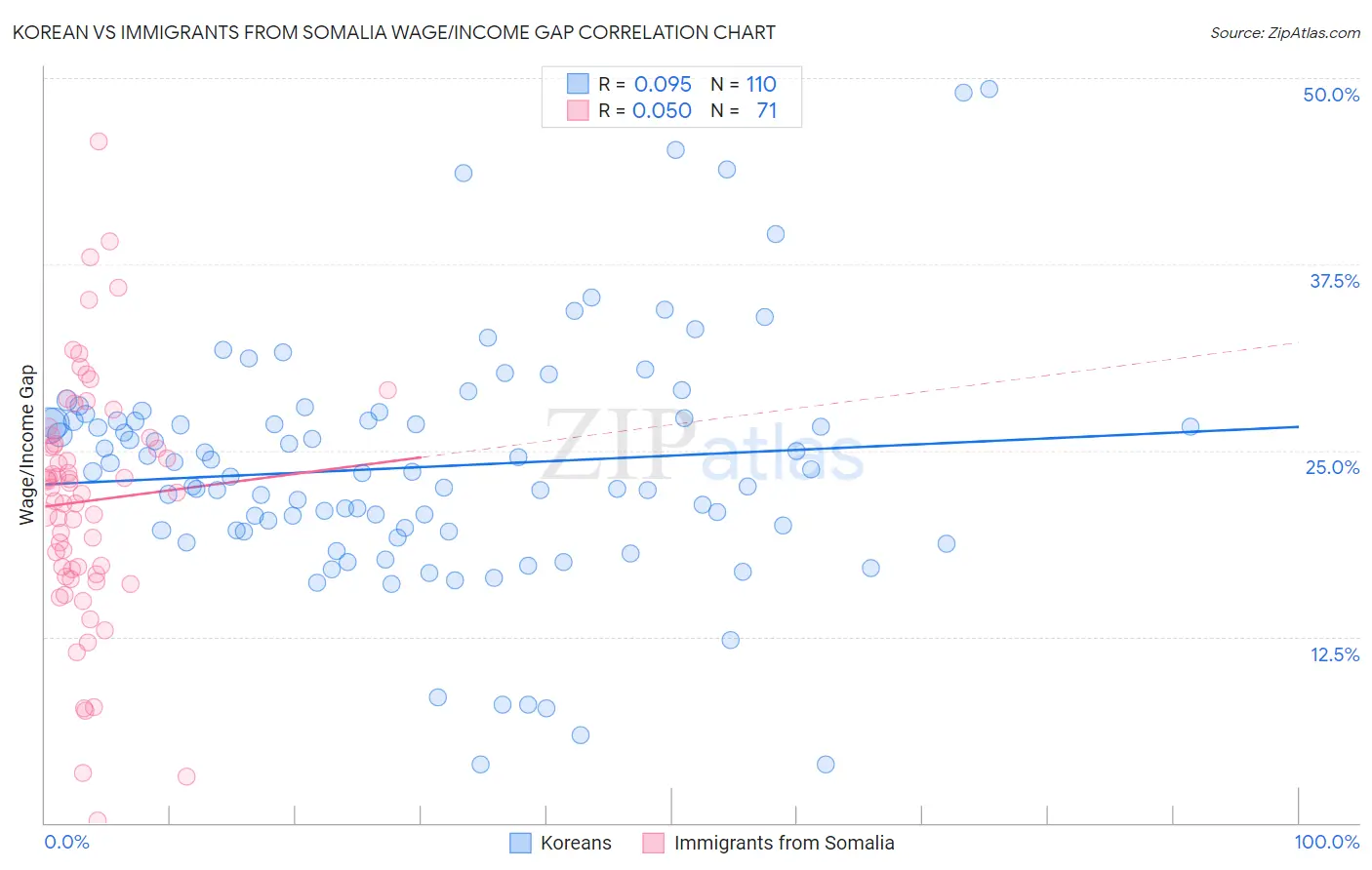 Korean vs Immigrants from Somalia Wage/Income Gap