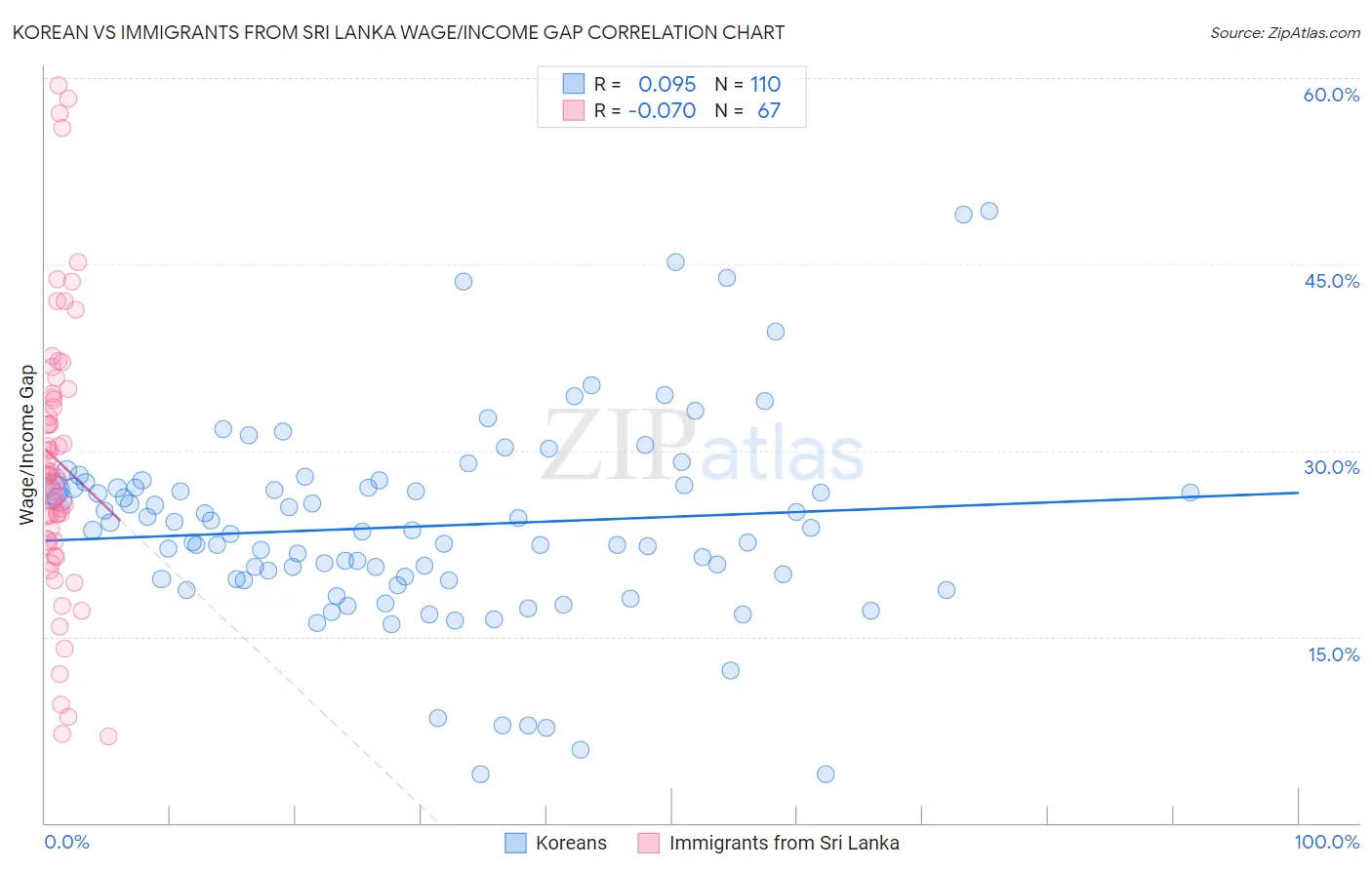 Korean vs Immigrants from Sri Lanka Wage/Income Gap