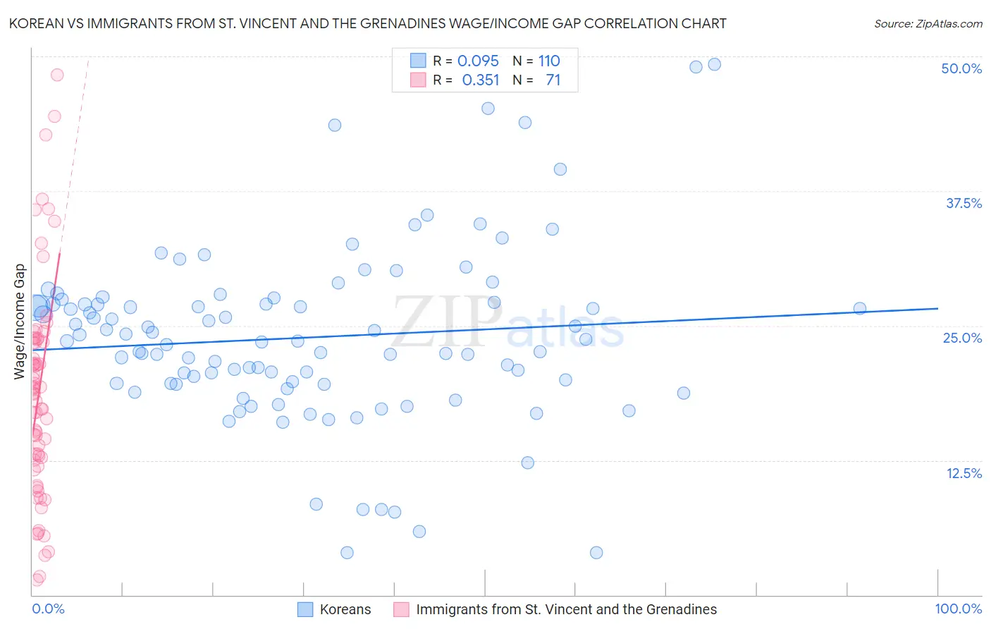 Korean vs Immigrants from St. Vincent and the Grenadines Wage/Income Gap