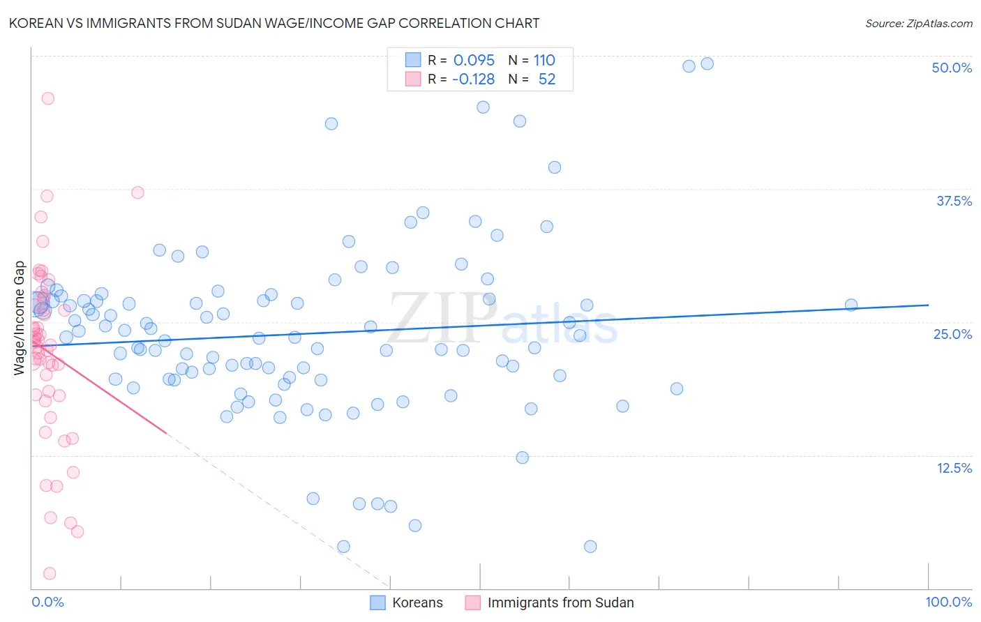 Korean vs Immigrants from Sudan Wage/Income Gap