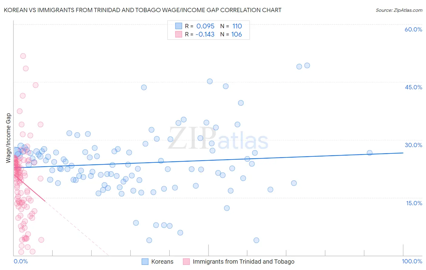 Korean vs Immigrants from Trinidad and Tobago Wage/Income Gap
