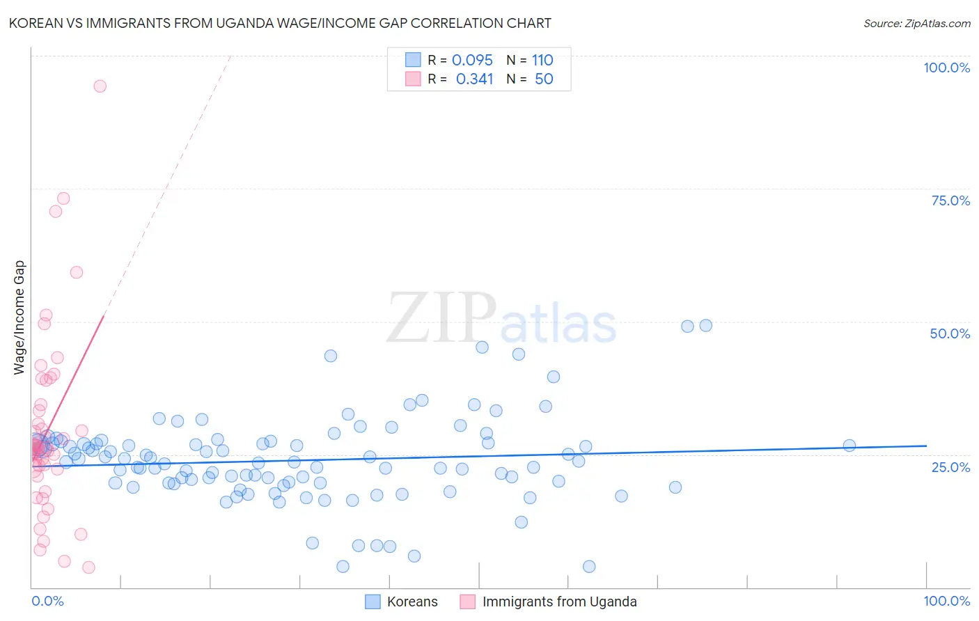 Korean vs Immigrants from Uganda Wage/Income Gap