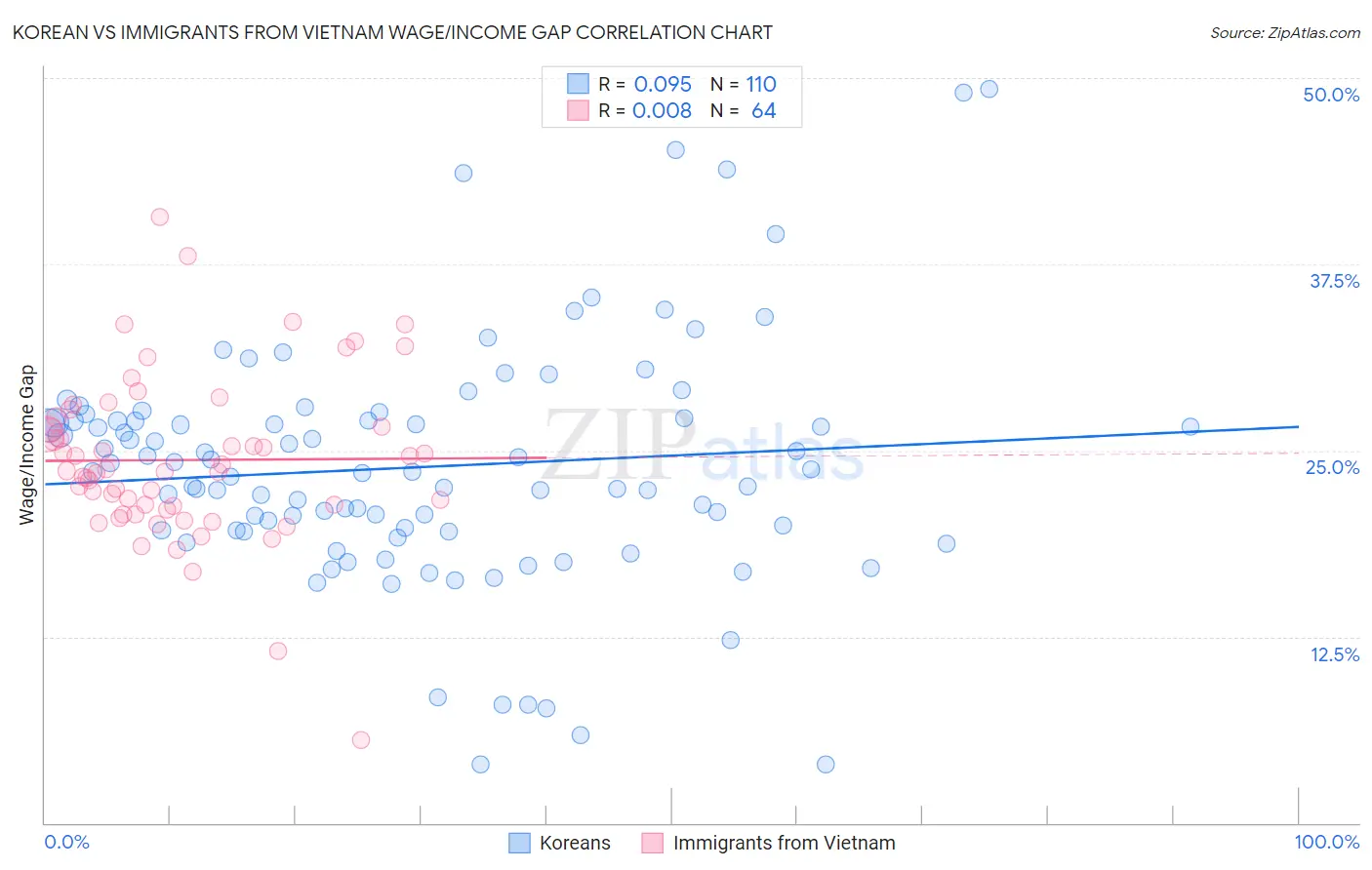 Korean vs Immigrants from Vietnam Wage/Income Gap