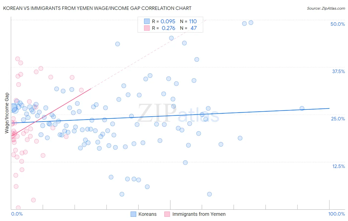 Korean vs Immigrants from Yemen Wage/Income Gap