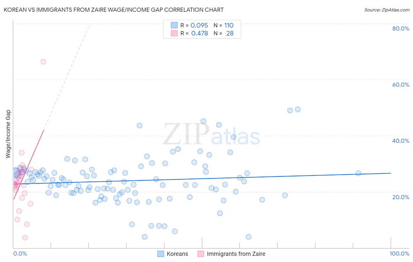 Korean vs Immigrants from Zaire Wage/Income Gap