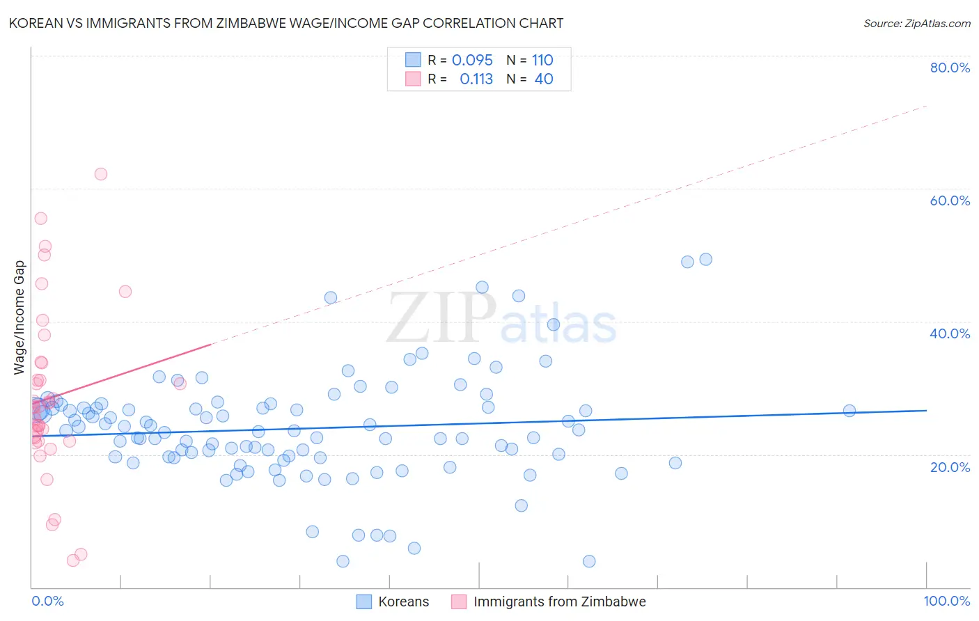 Korean vs Immigrants from Zimbabwe Wage/Income Gap