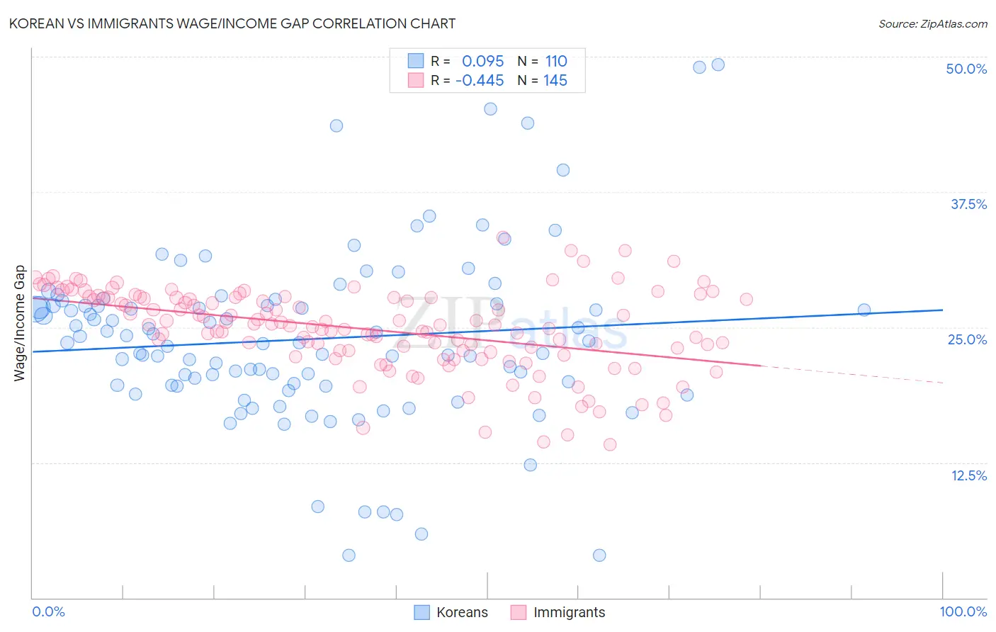 Korean vs Immigrants Wage/Income Gap