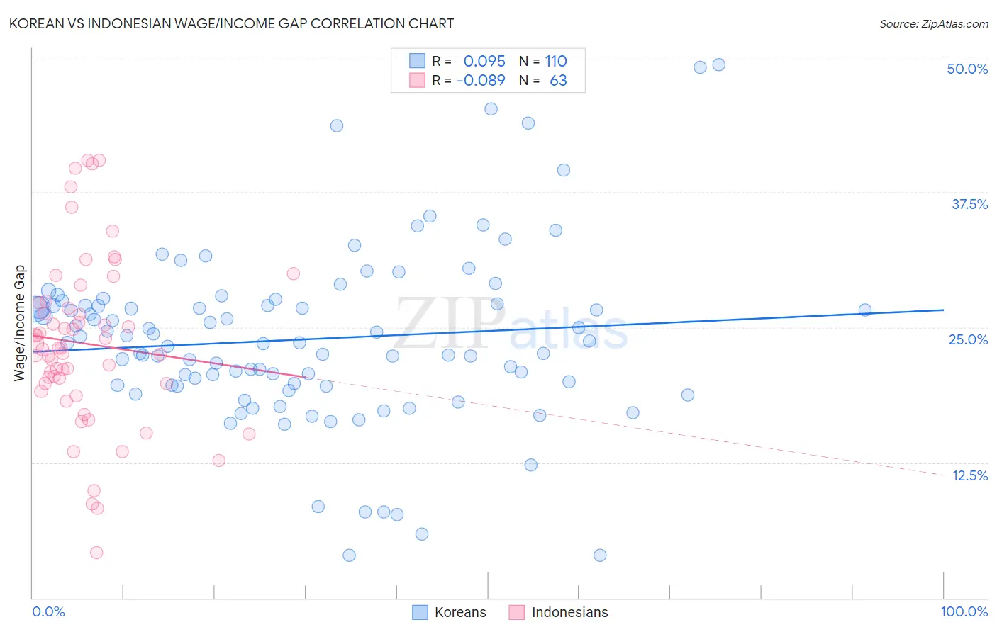 Korean vs Indonesian Wage/Income Gap