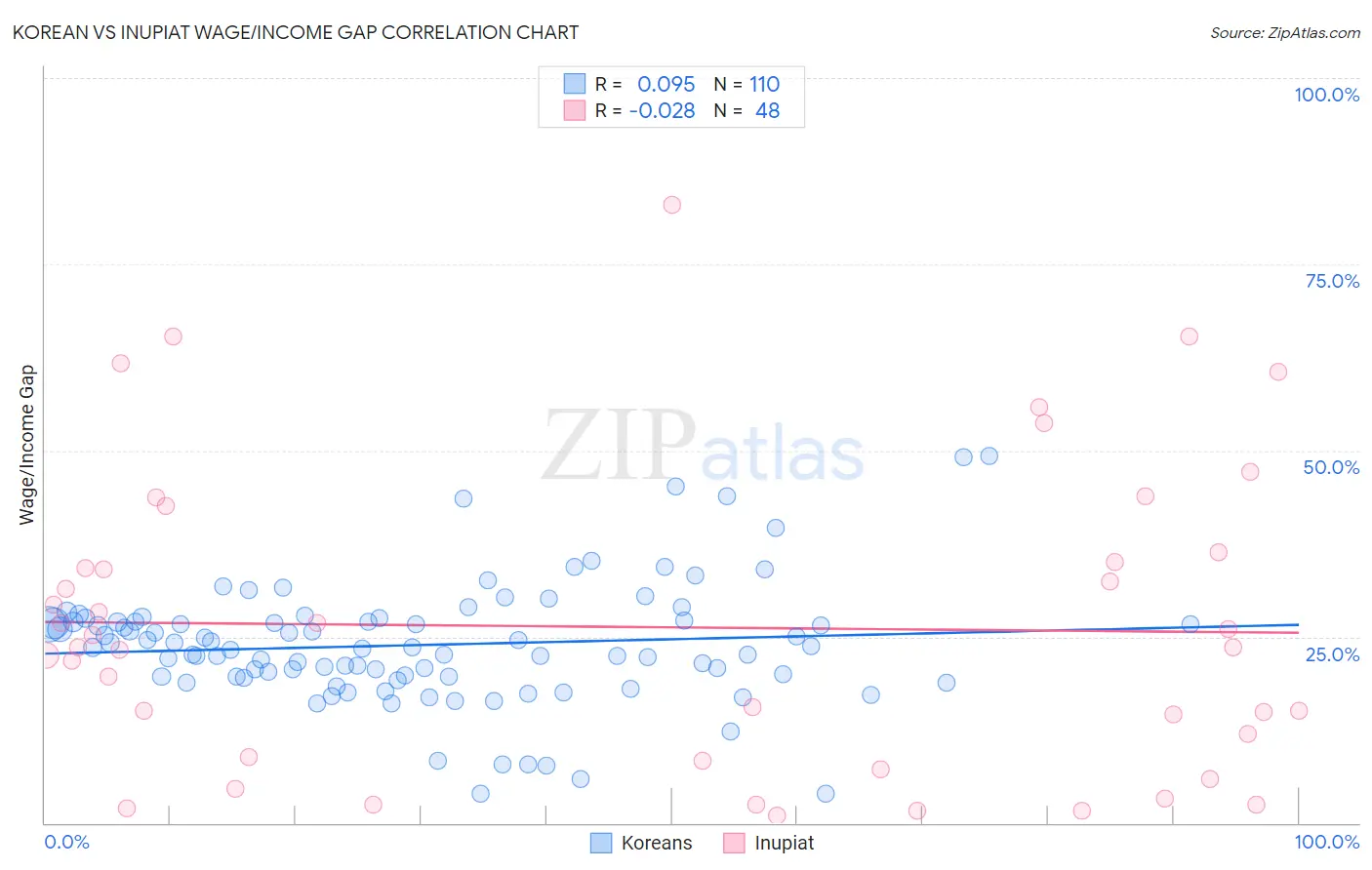 Korean vs Inupiat Wage/Income Gap