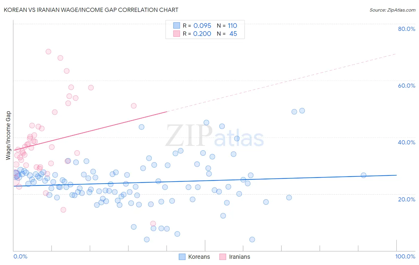 Korean vs Iranian Wage/Income Gap