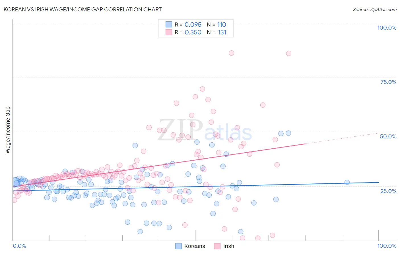 Korean vs Irish Wage/Income Gap