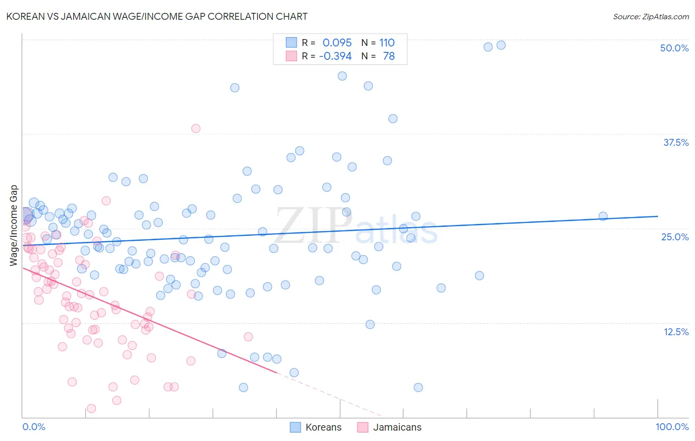 Korean vs Jamaican Wage/Income Gap