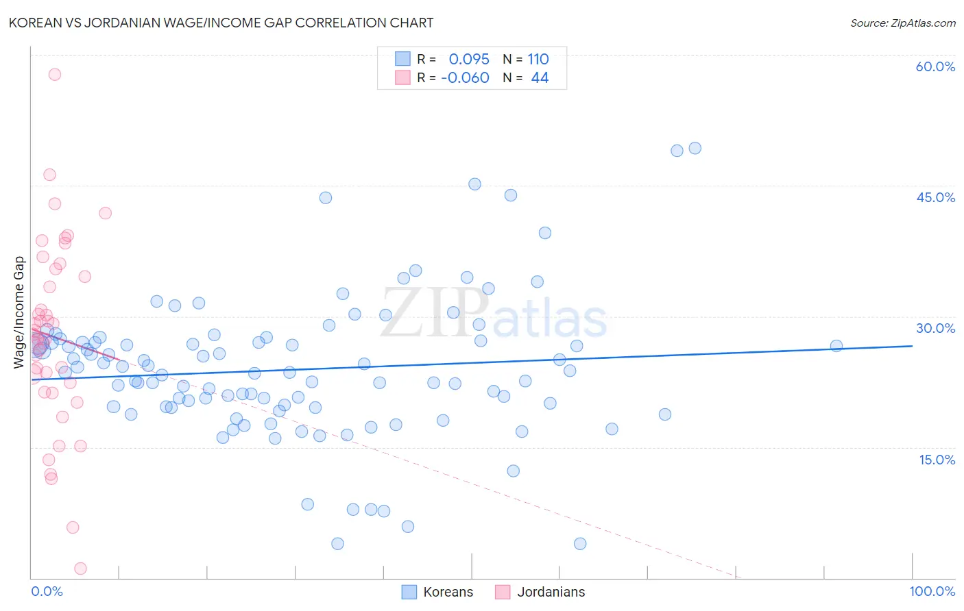 Korean vs Jordanian Wage/Income Gap