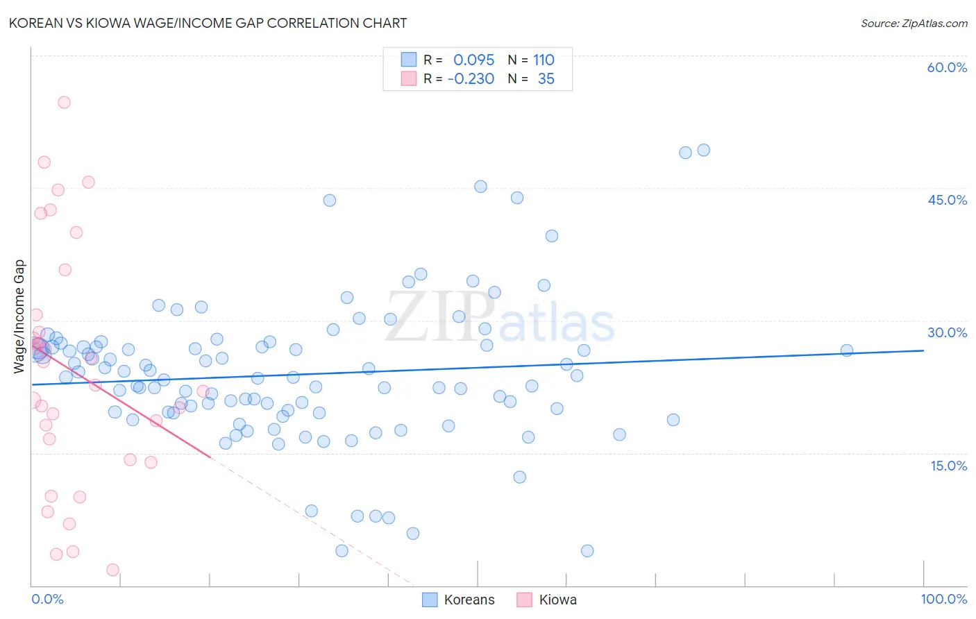 Korean vs Kiowa Wage/Income Gap