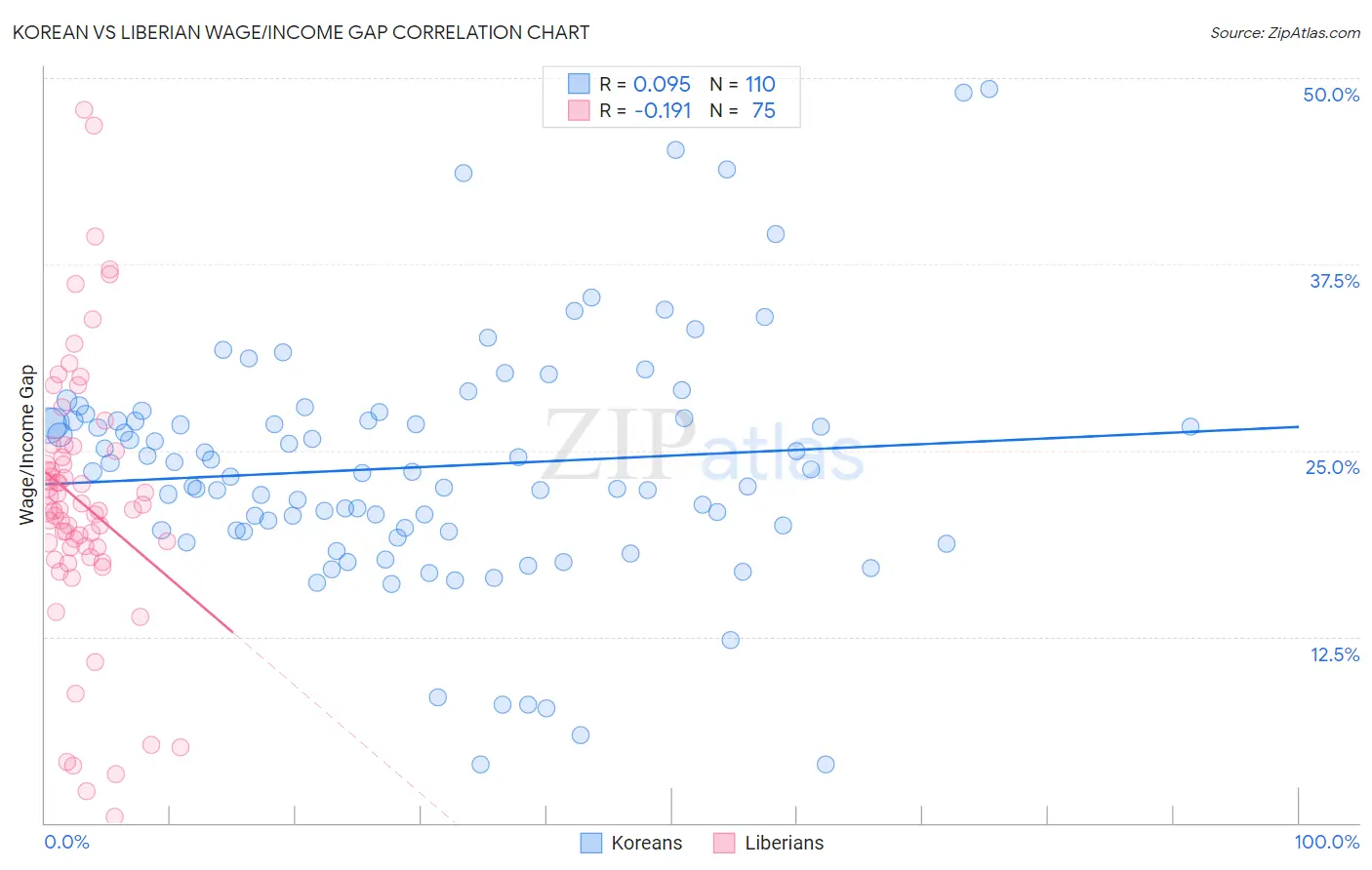 Korean vs Liberian Wage/Income Gap