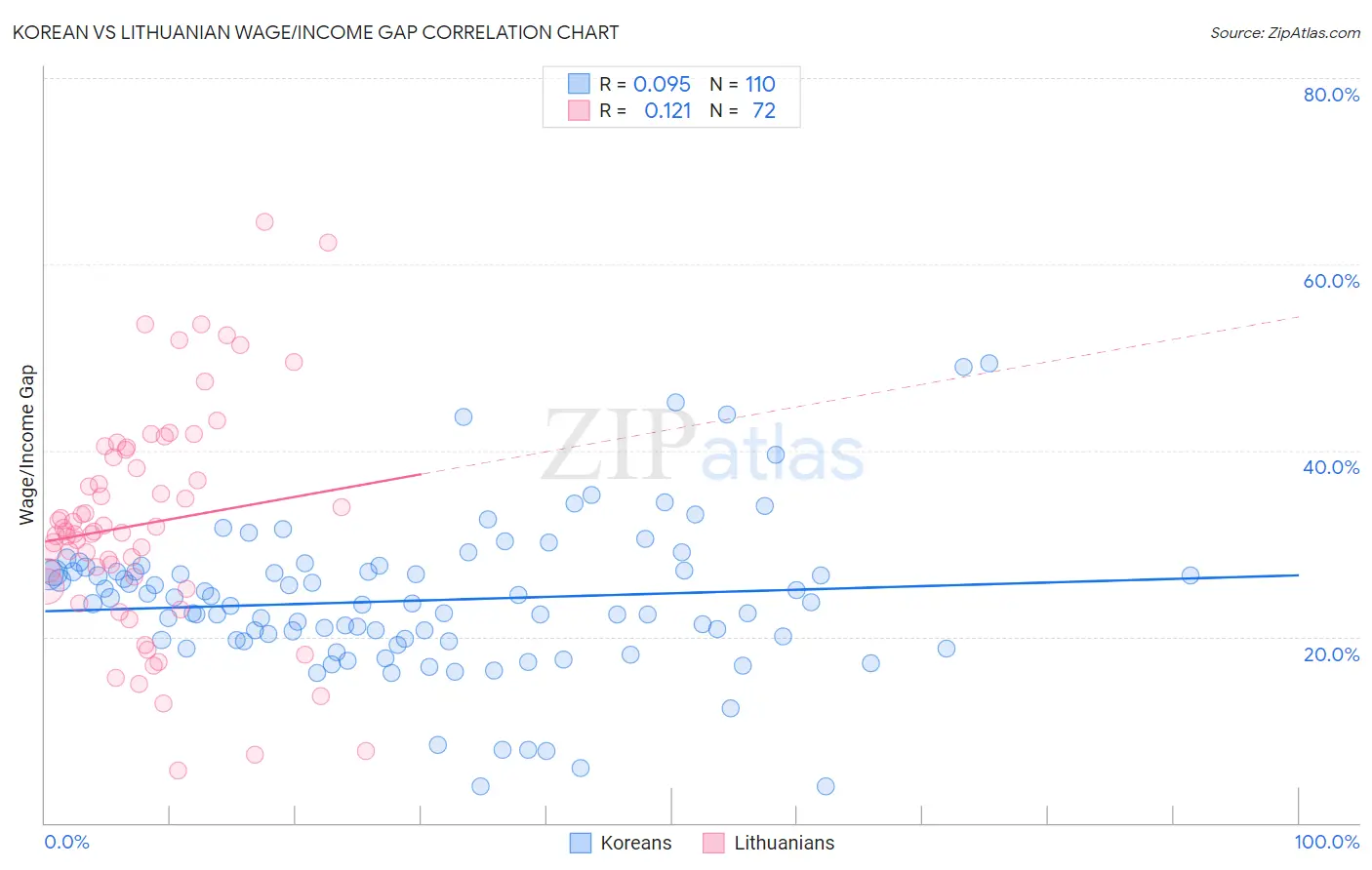 Korean vs Lithuanian Wage/Income Gap