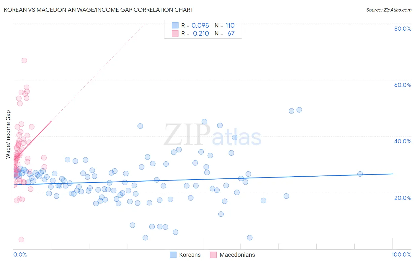 Korean vs Macedonian Wage/Income Gap