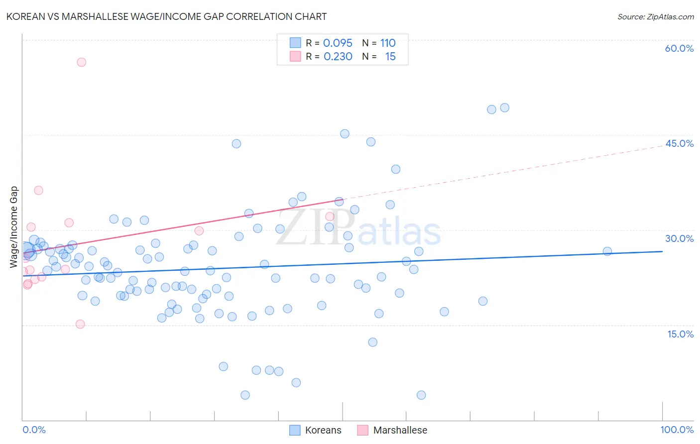 Korean vs Marshallese Wage/Income Gap