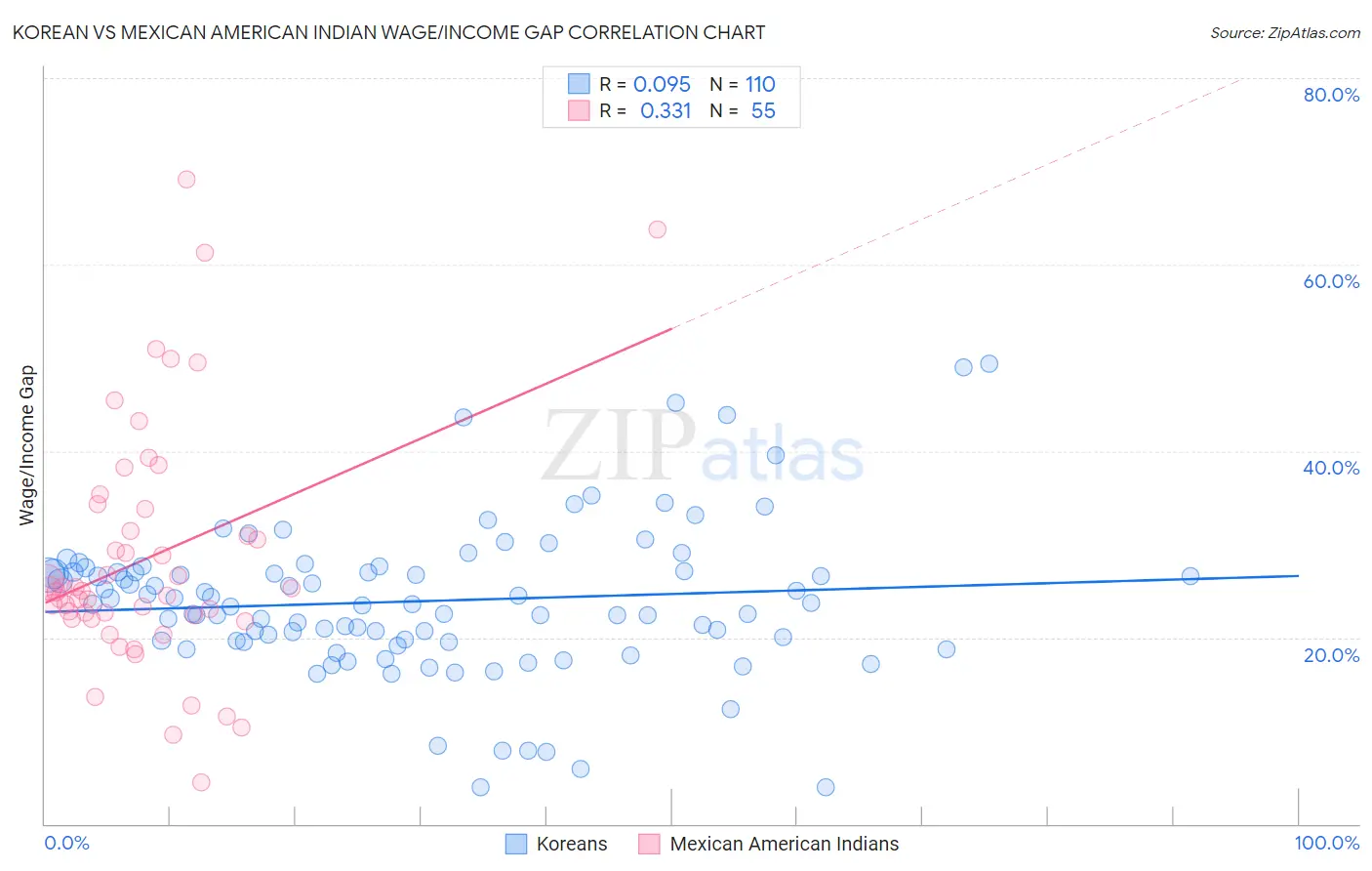 Korean vs Mexican American Indian Wage/Income Gap