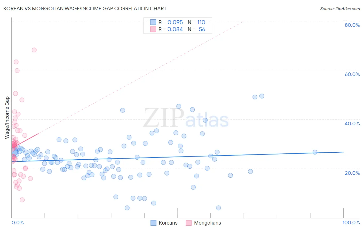 Korean vs Mongolian Wage/Income Gap