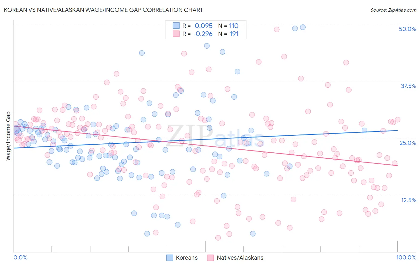 Korean vs Native/Alaskan Wage/Income Gap