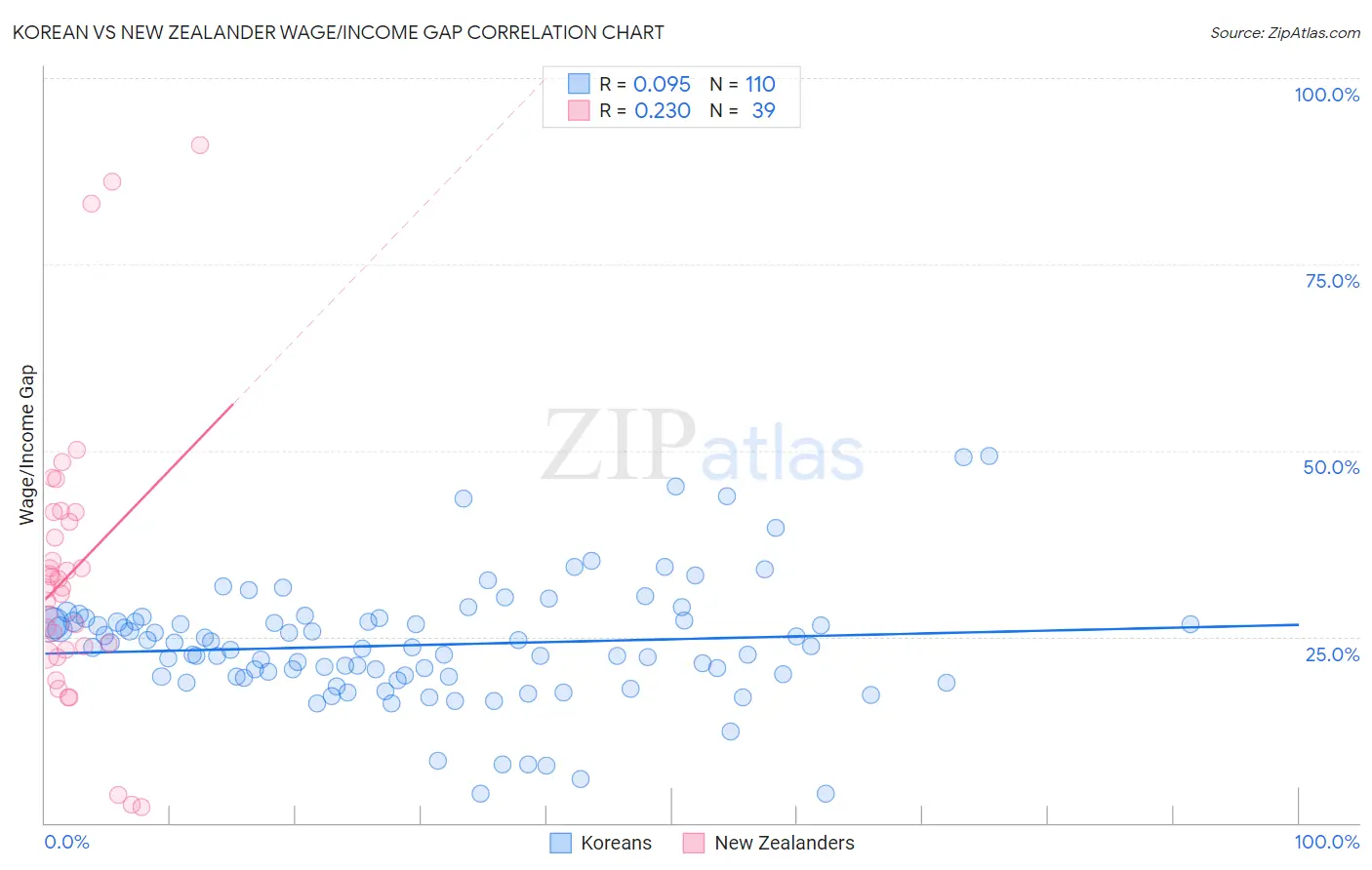 Korean vs New Zealander Wage/Income Gap