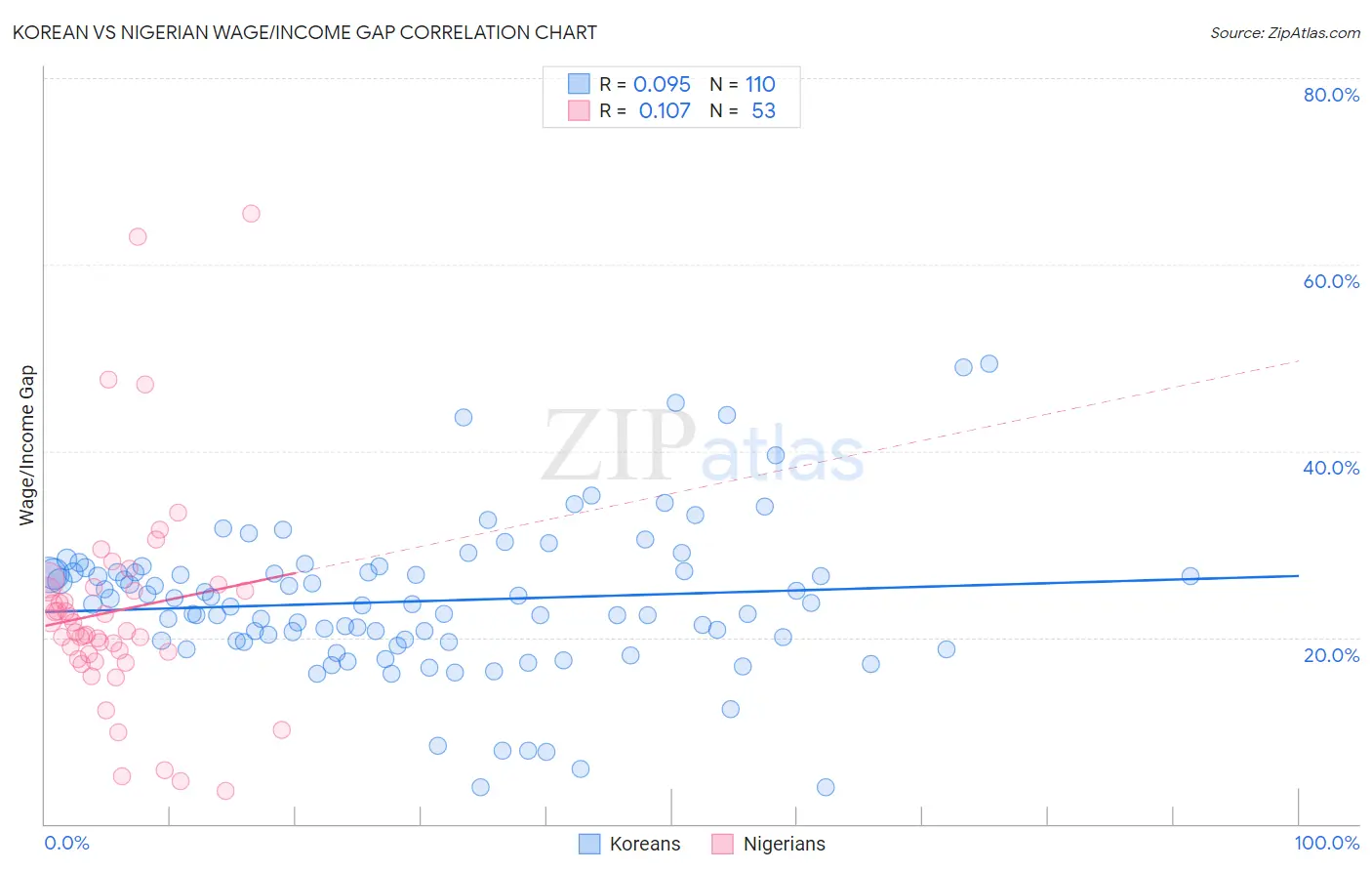 Korean vs Nigerian Wage/Income Gap