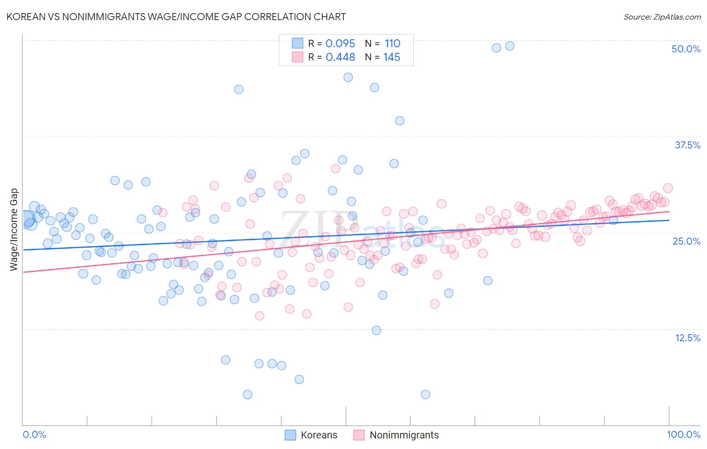 Korean vs Nonimmigrants Wage/Income Gap