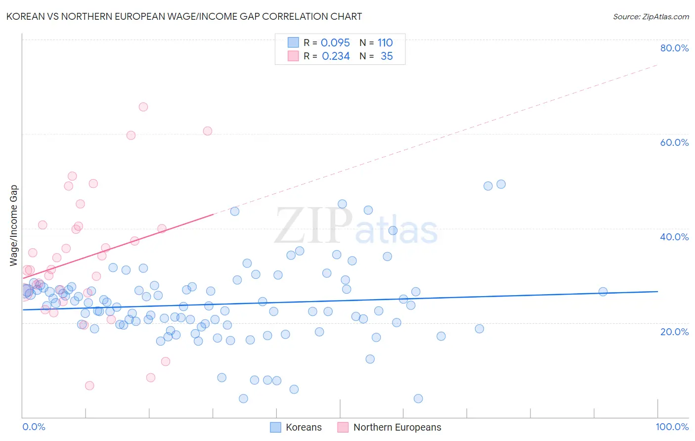 Korean vs Northern European Wage/Income Gap